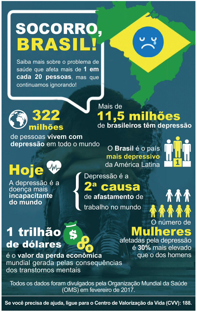 Texto III - Infográfico sobre depressão e saúde mental no Brasil