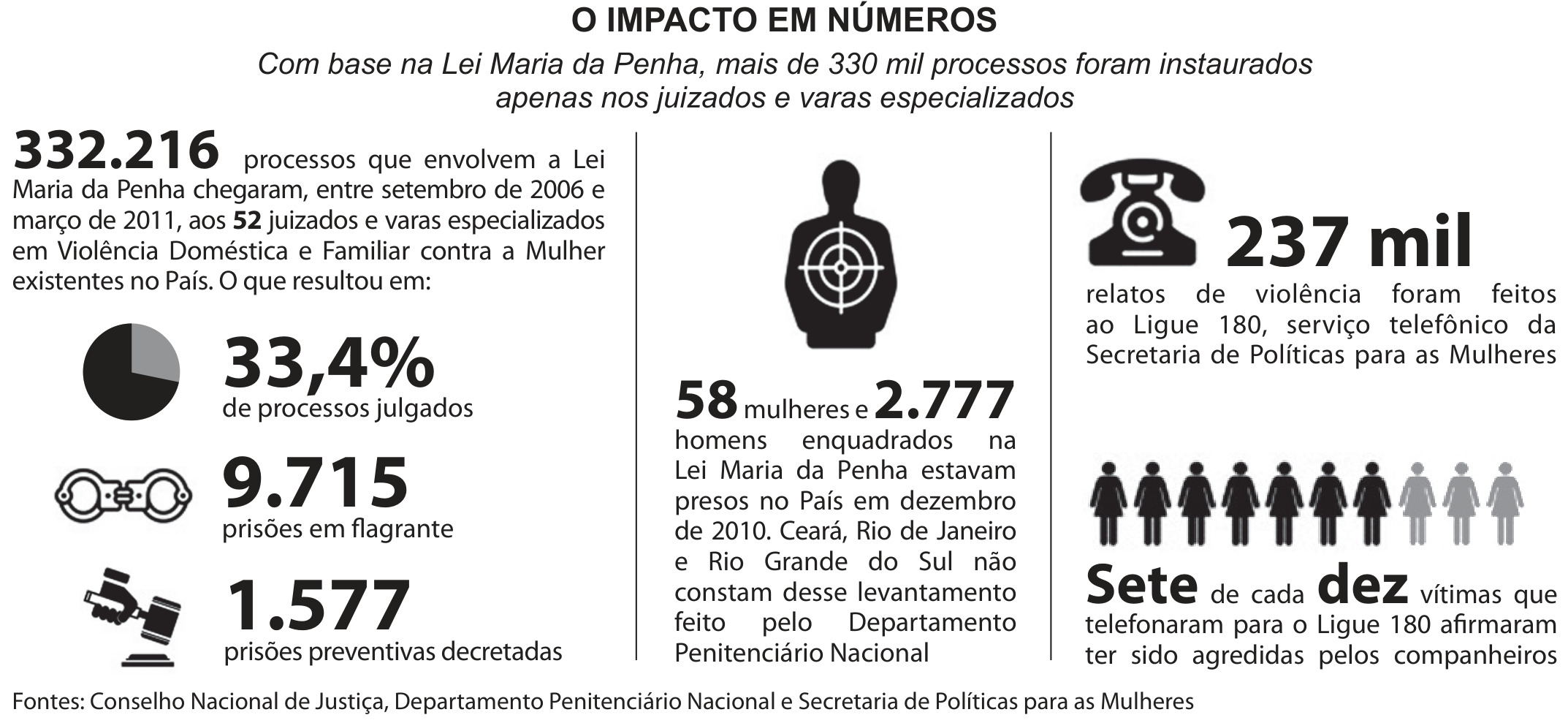 Texto IV - Infográfico Lei Maria da Penha em números