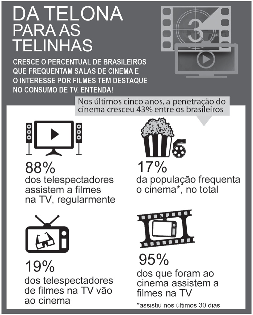 Texto III - Infográfico "Da telona para as telinhas"