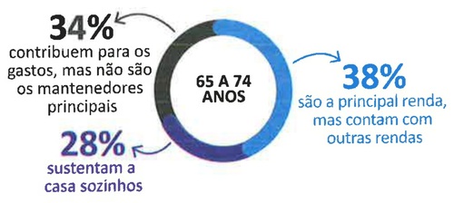 A imagem é um infográfico em formato de gráfico de rosca, focado na faixa etária de "65 A 74 ANOS", que aparece no centro. Ao redor do gráfico, dados percentuais detalham a situação financeira desse grupo: 34% contribuem para os gastos, mas não são os mantenedores principais; 28% sustentam a casa sozinhos; 38% são a principal renda, mas dividem com outras rendas.