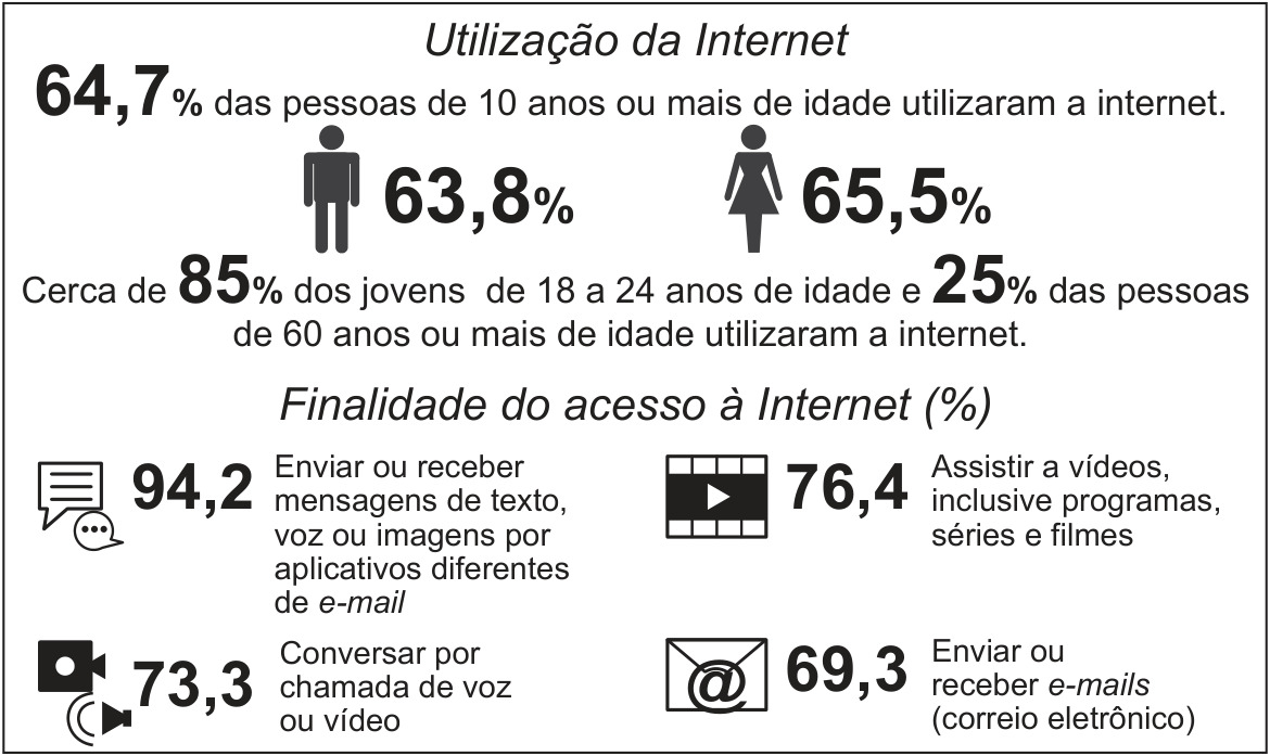 Texto III - Infográfico sobre utilização da internet no Brasil