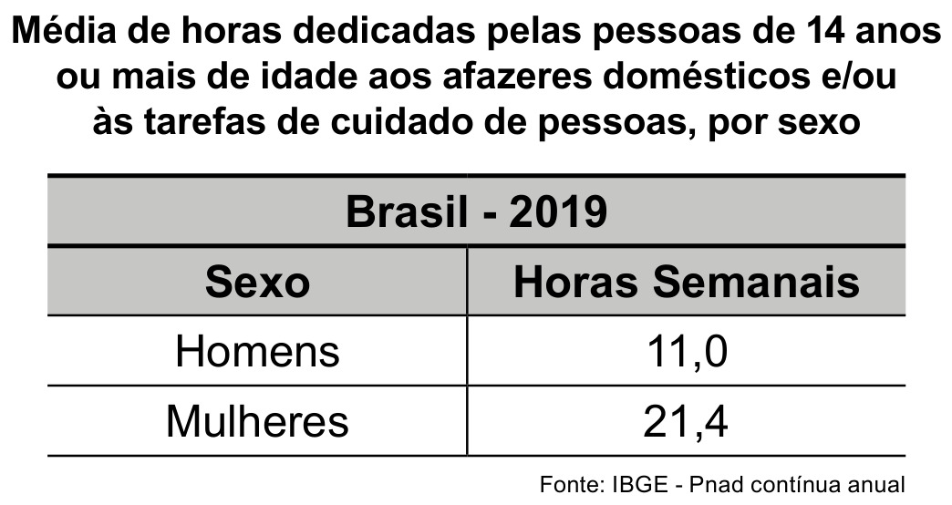 Texto II - Tabela de horas por sexo