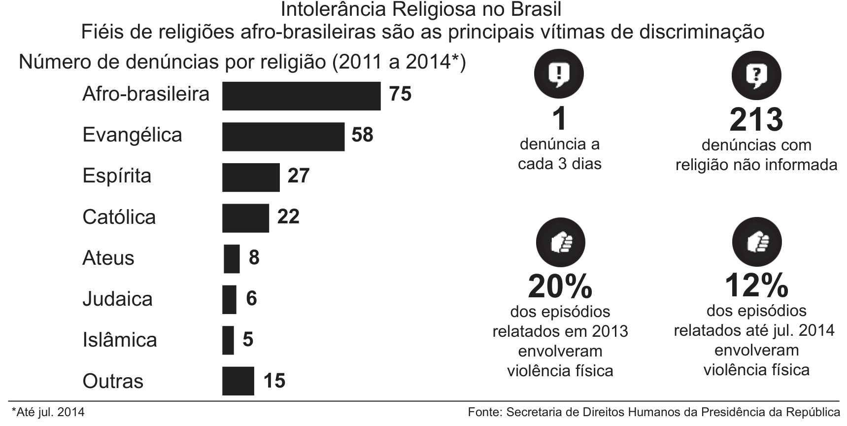 Texto IV - Infográfico de intolerância religiosa