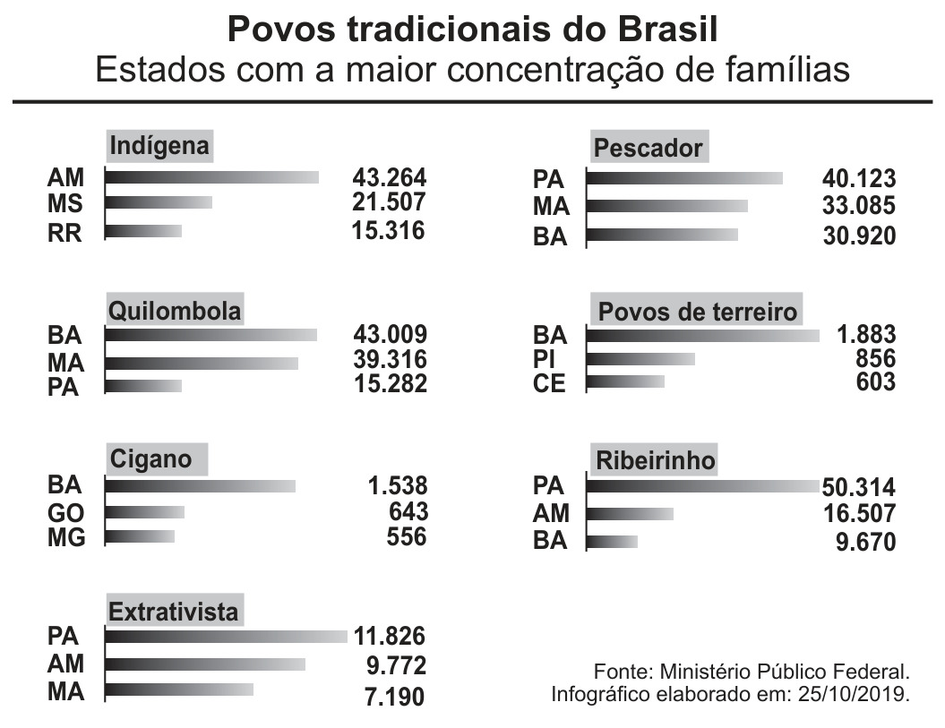 Texto II - Infográfico de povos tradicionais do Brasil