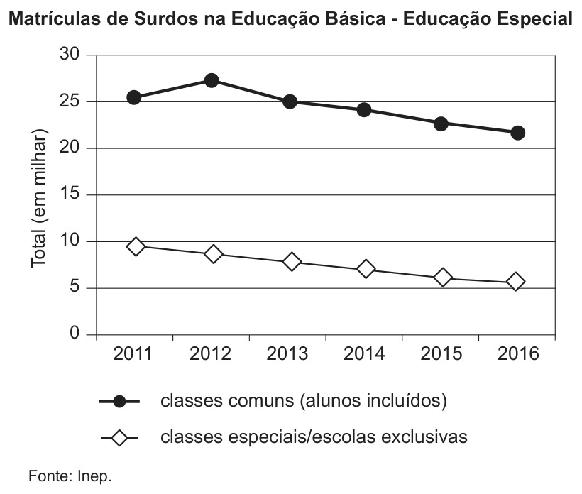 Texto II - Gráfico de matrículas de surdos